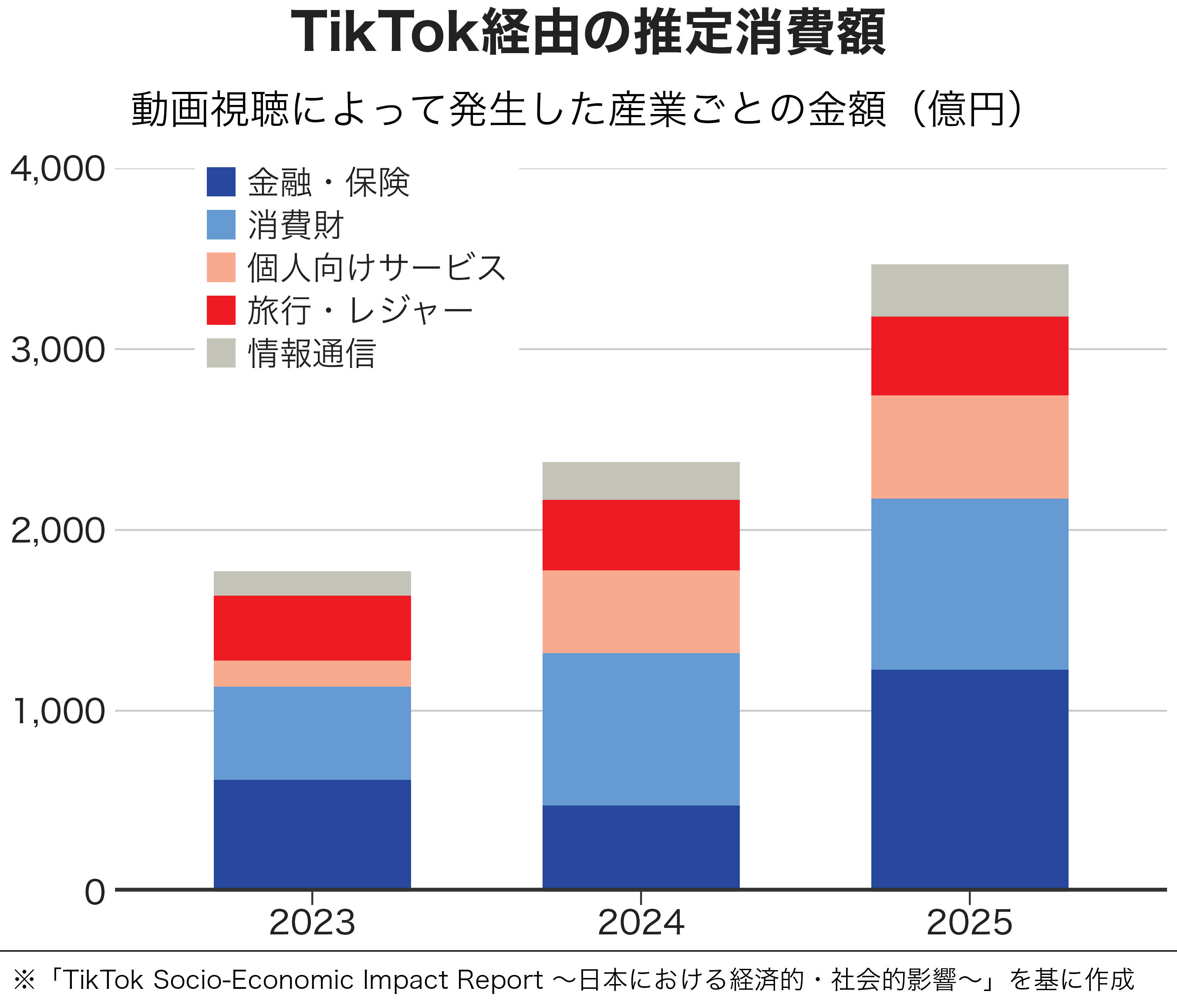 TikTokの経済圏が拡大、消費額は3468億円 NISAブームで金融分野2.6倍に