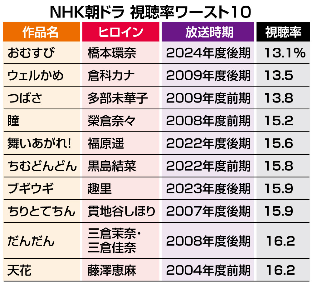 ドラマ 視聴 率 ワースト