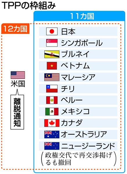 ｔｐｐはすでに死刑判決 日本は古い夢からさめていない 大筋合意に中国メディアが皮肉の嵐 産経ニュース