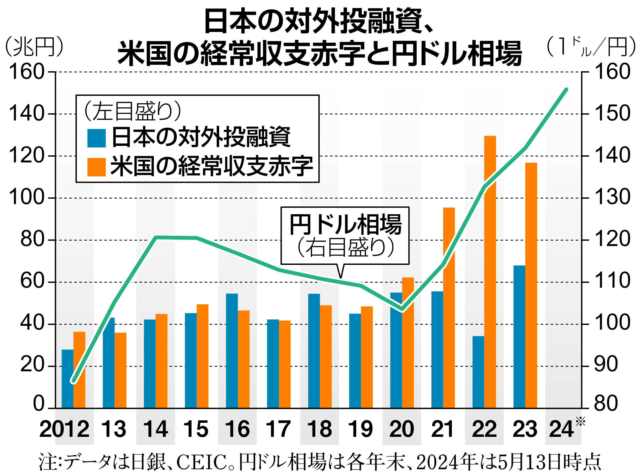 お金は知っている】円安基調の裏に日本の〝対米従属〟構造 財務省が覆面でドル売り・円買い介入もビクともせず 思い出す安倍首相の「日本はカムバック」（1/2ページ）  - zakⅡ