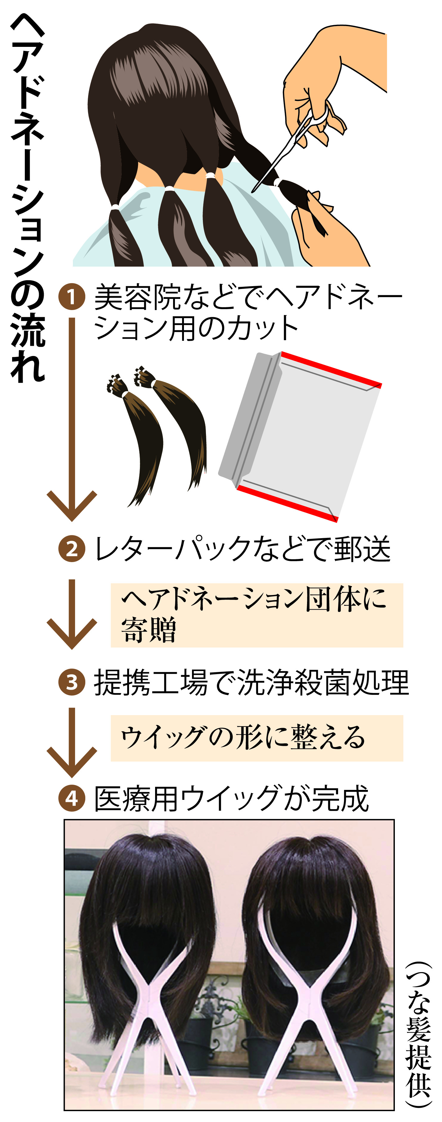 増える男性のヘアドネーション 「切ったら」の声にもめげず50代会社員の挑戦 - 産経ニュース