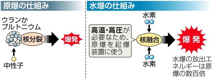 水爆とは 起爆には原爆を利用 エネルギーは数百倍 1 2ページ イザ