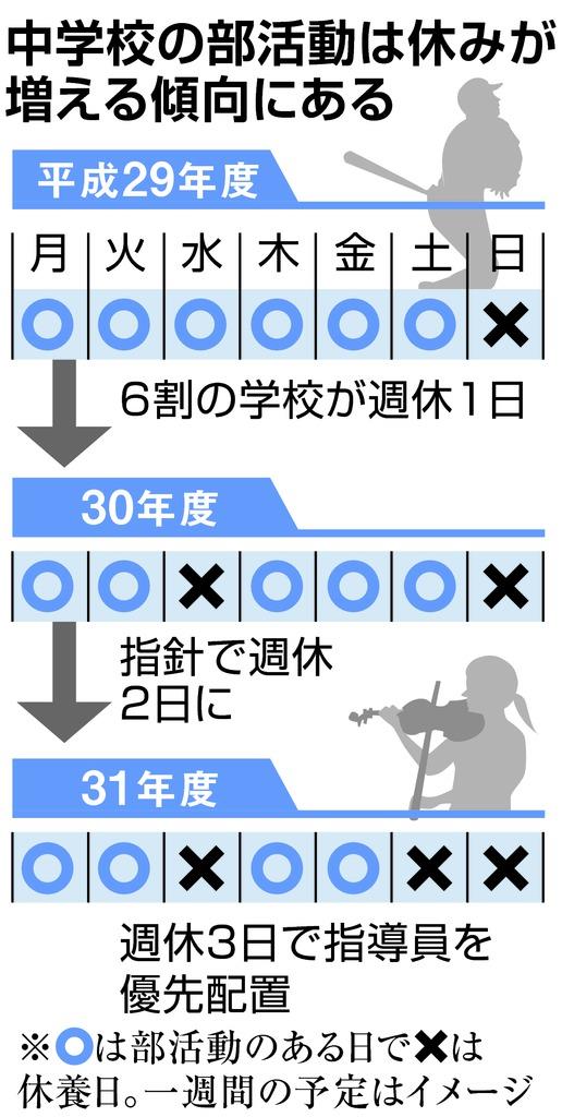 部活は週休３日以上 働き方改革推進校へ指導員補助金を優先配分 1 2ページ 産経ニュース