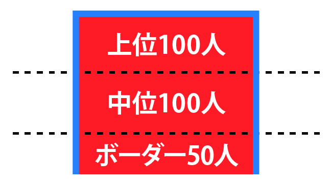 桜井信一の攻める中学受験】 中学受験 「難関校にも2割の空席がある