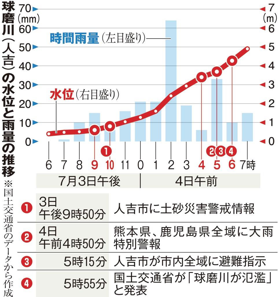 突然の大雨特別警報 気象庁 線状降水帯の想定できず 産経ニュース