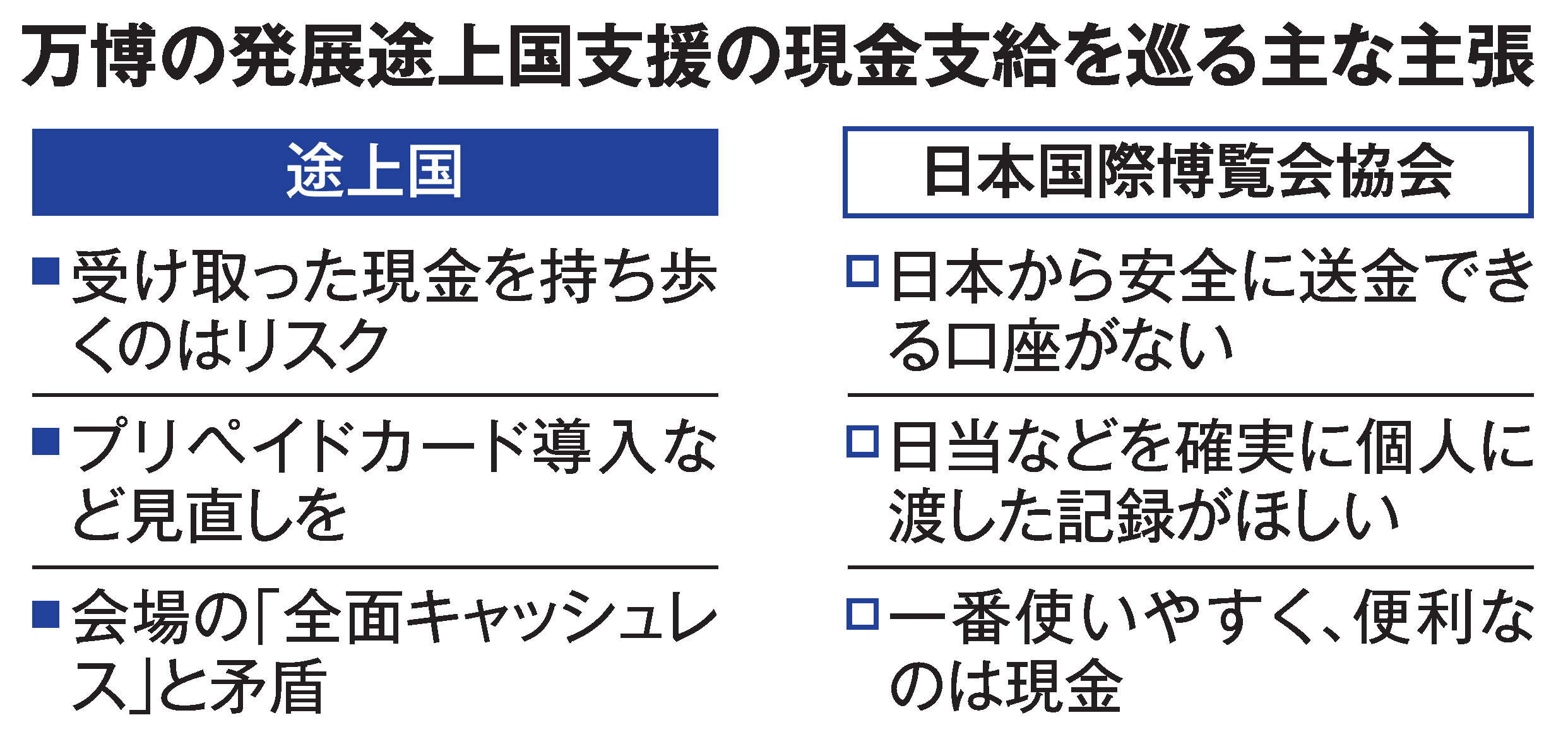 独自＞万博の途上国支援、現金手渡し強要 「持ち運びリスク」会場キャッシュレスと矛盾 - 産経ニュース