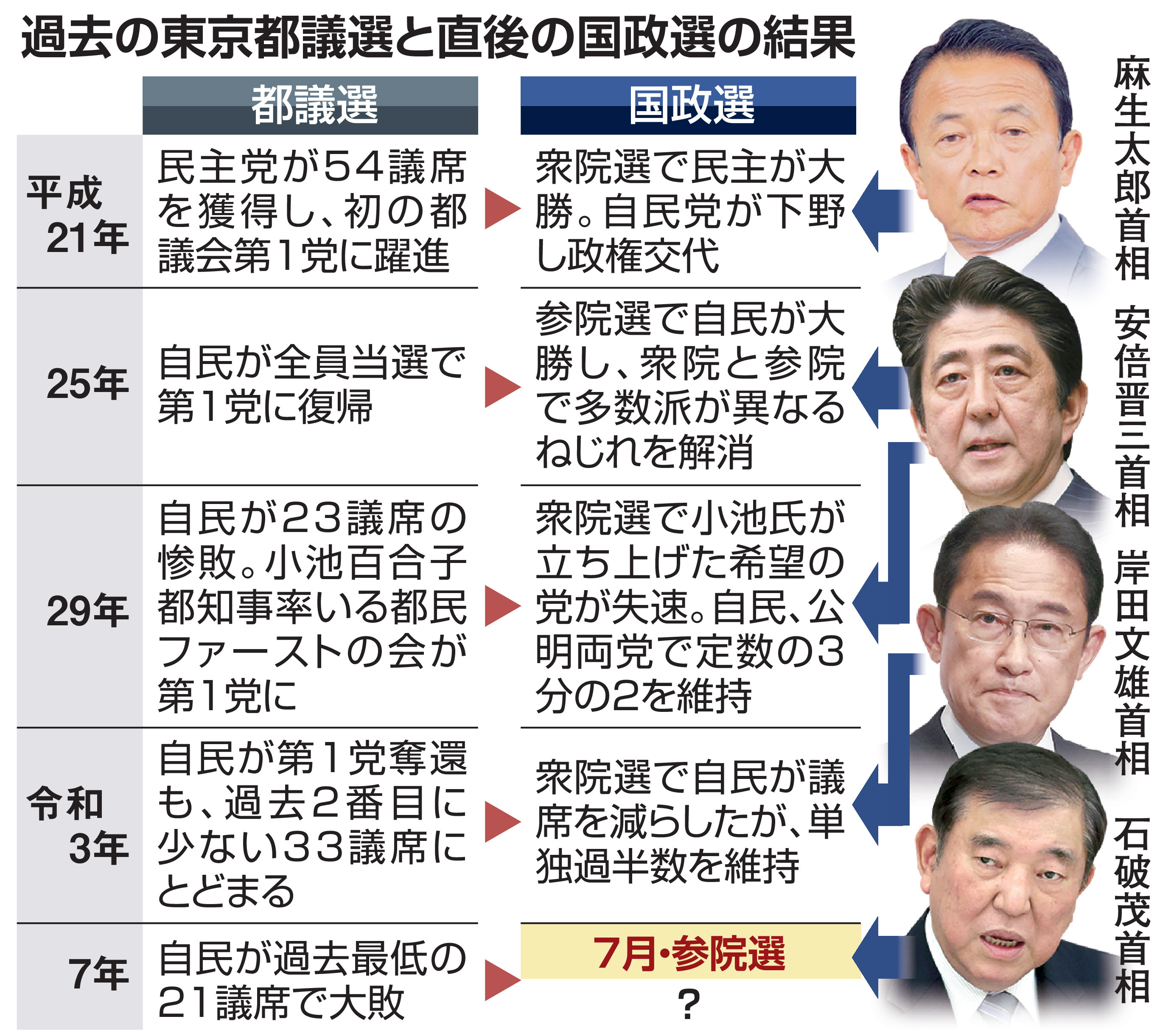 選挙 自民党 大敗