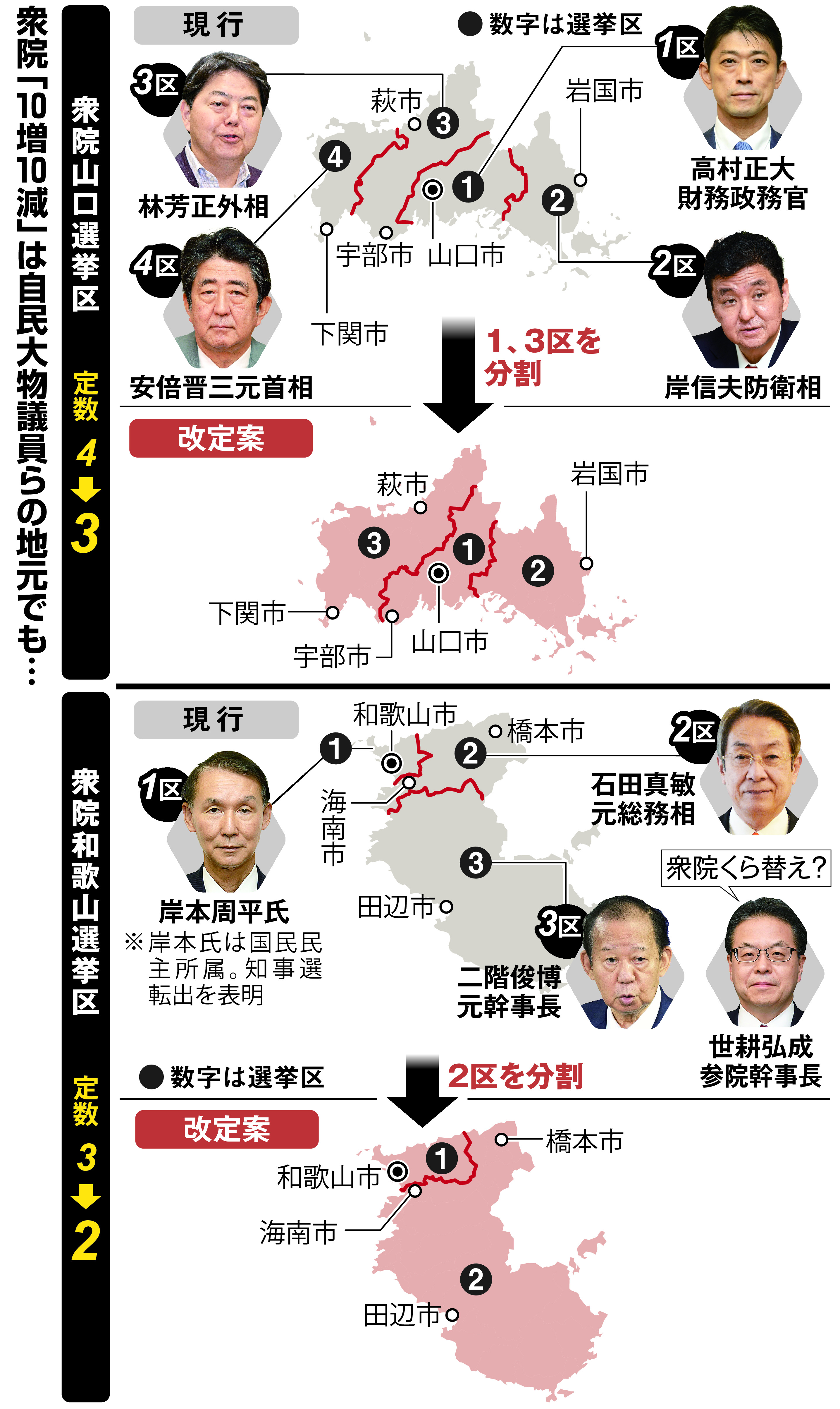 山口 和歌山 保守王国で定数減 自民は候補者調整の難航必至 産経ニュース