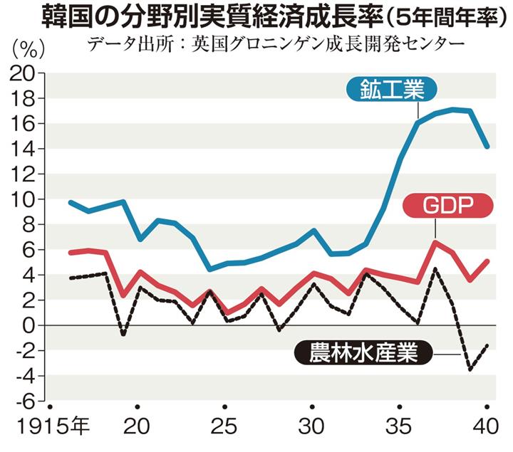 日本がインフラなど莫大な資本投下…戦前の韓国は「高成長」だっ
