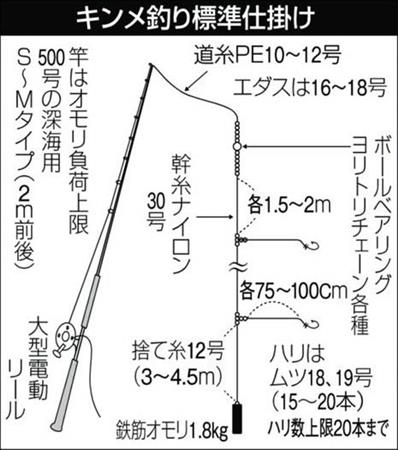 値千キンメ 冬はブランド鍋で華やかに 伊豆七島 新島沖 サンスポ