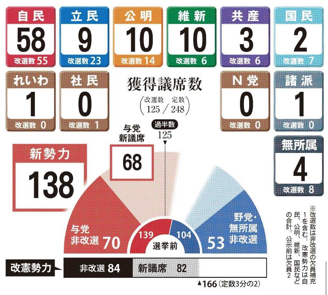 非 改選 と は