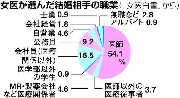 ベールに包まれた女医さんの実態 白書からホンネが見えた 結婚相手はやはり 1 3ページ 産経ニュース