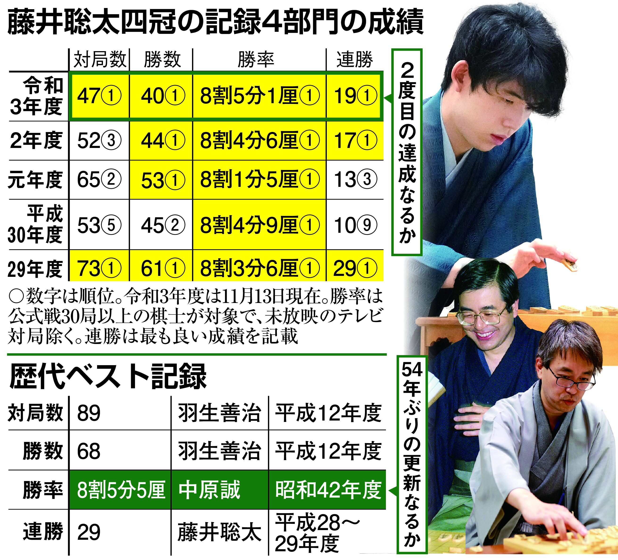 藤井聡太 異次元の強さ（中）】狙うはもう一つの四冠と不滅の記録 - 産経ニュース