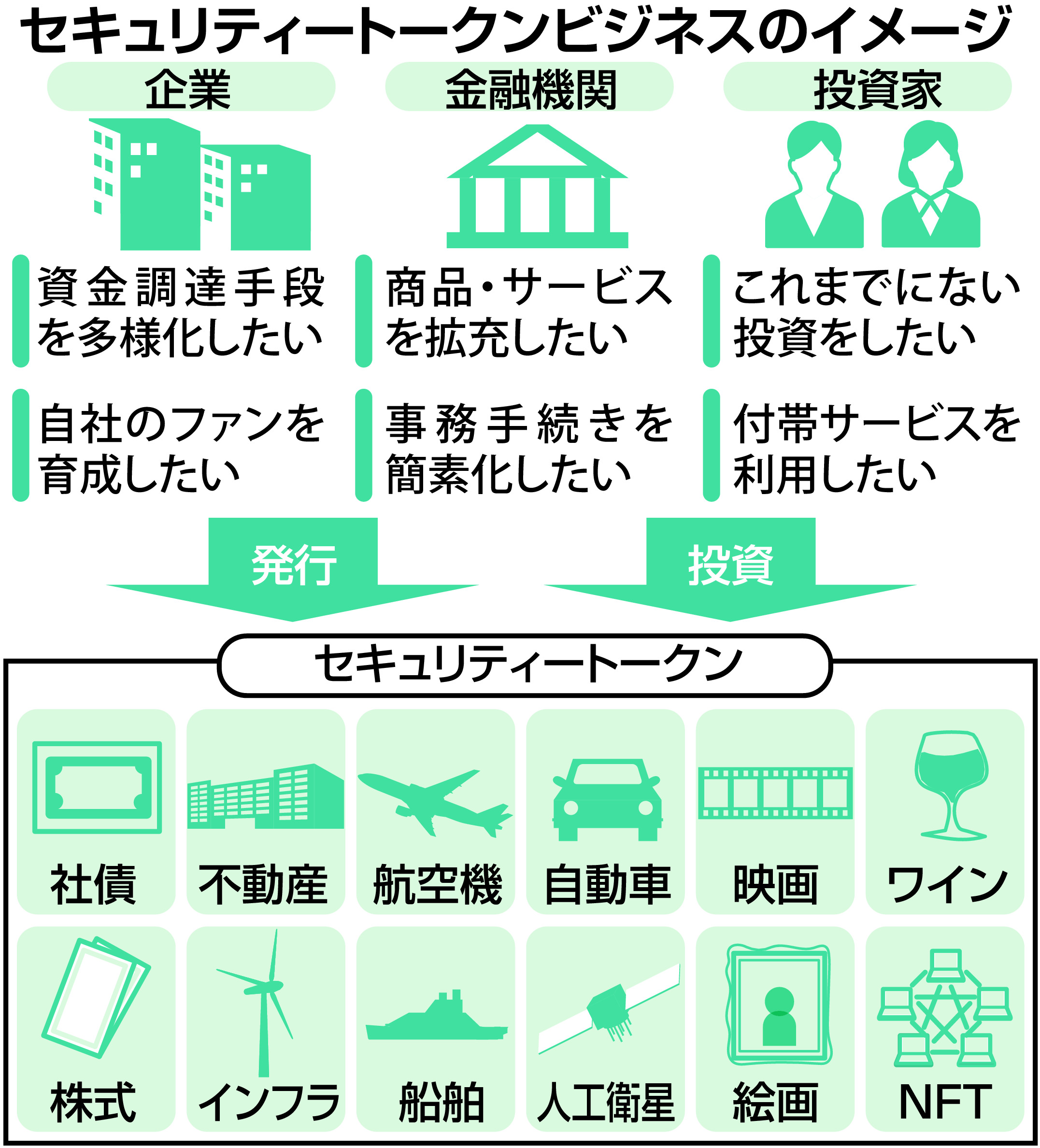 経済＃ｗｏｒｄ】セキュリティートークン デジタル証券 小口で対象広く - 産経ニュース