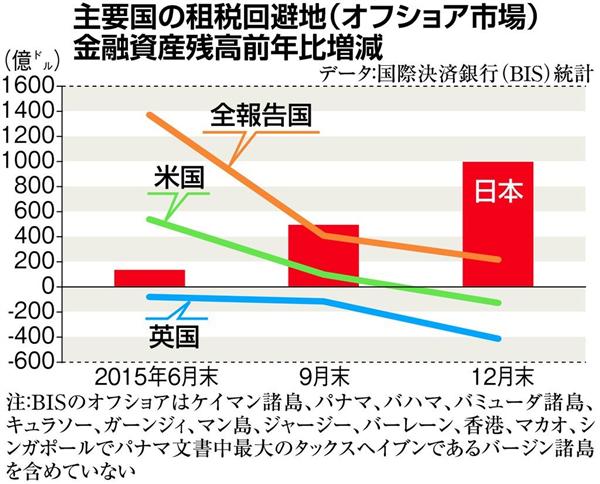 お金は知っている 中国を笑えない日本のタックスヘイブン 米欧投機ファンドへの ミツグ君 状態 1 2ページ 産経ニュース