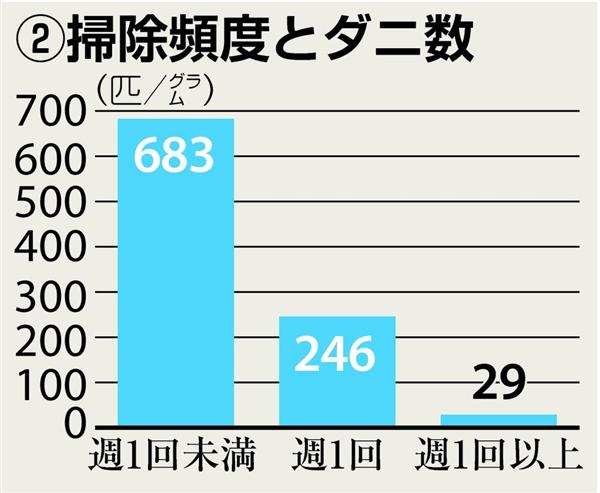 微に入り細に入り】ダニ退治は秋季に！（1/2ページ） - 産経ニュース