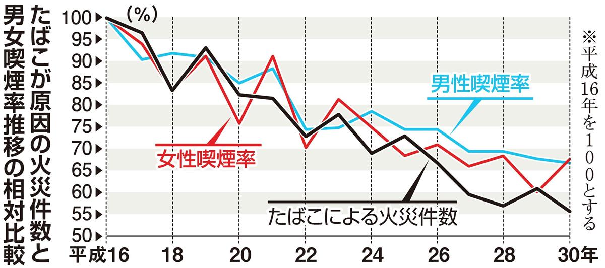 たばこと健康 喫煙率と火災件数は相関する 産経ニュース