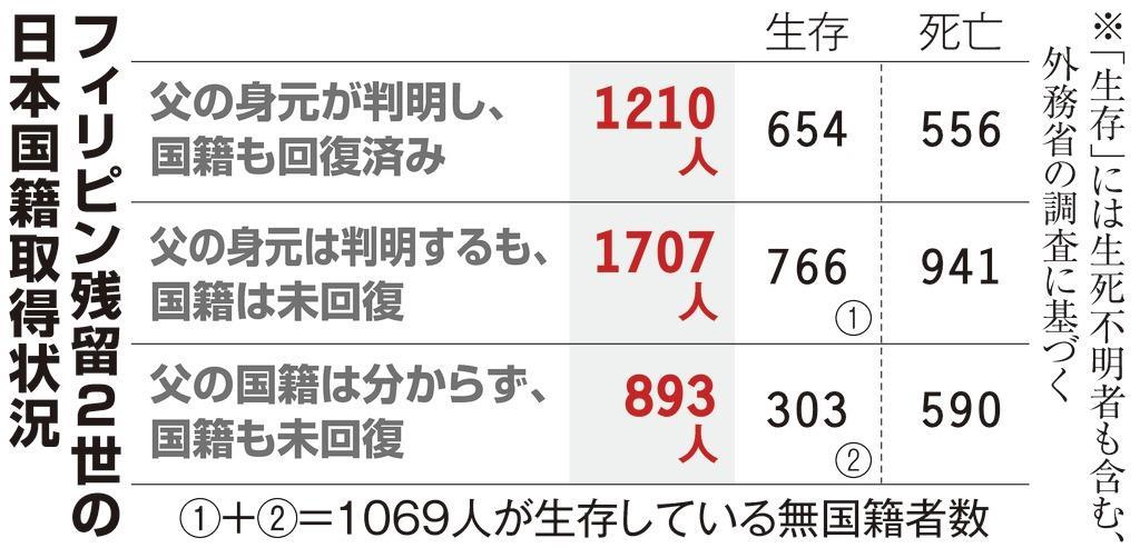 無国籍 フィリピン残留日系２世 新たに１０人確認 1 2ページ 産経ニュース