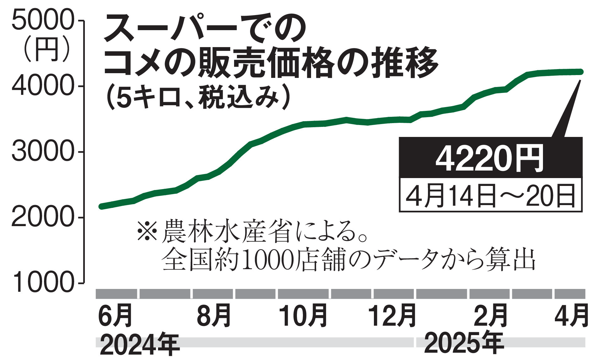 備蓄米、何の効果もない」 5㌔平均4000円台、いつまで 誤算は23年産米 