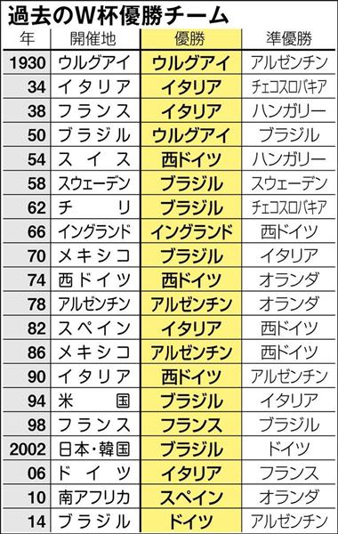 ロシアｗ杯 データが裏付ける優勝国予想はあの国 メッシ ロナウドは栄冠を祖国にもたらすことができるか 1 3ページ 産経ニュース