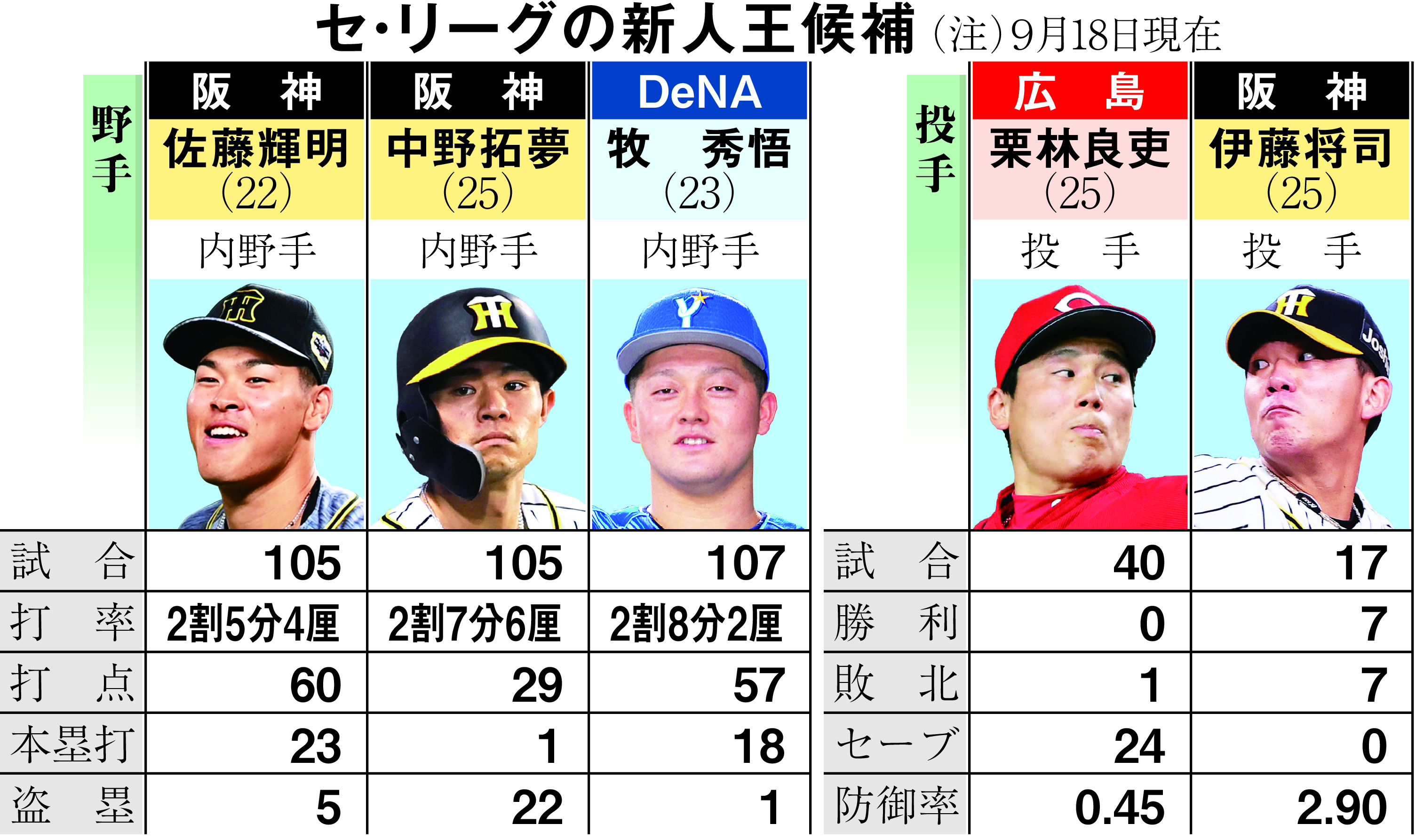 大混戦のセ新人王争い 佐藤輝の２軍落ちで拍車 産経ニュース