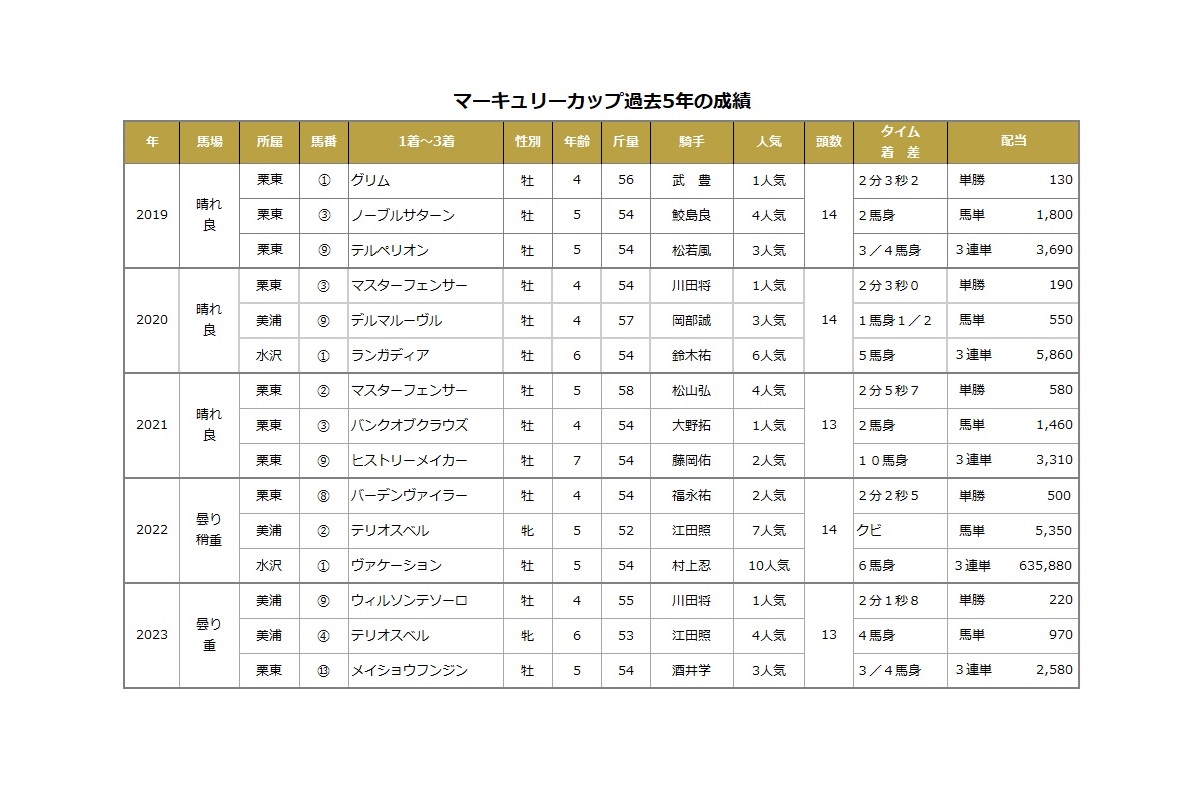 マーキュリー カップ 過去