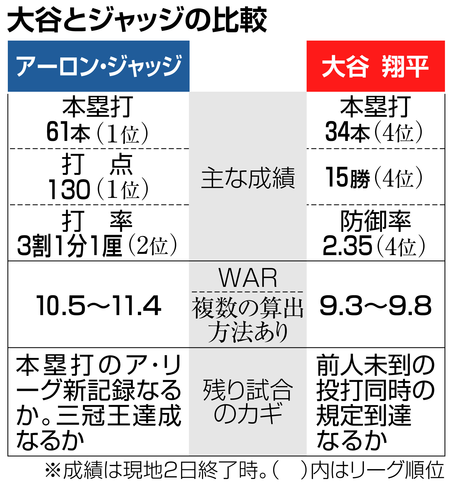 米大リーグｍｖｐ 過去に一度だけダブル受賞も 産経ニュース