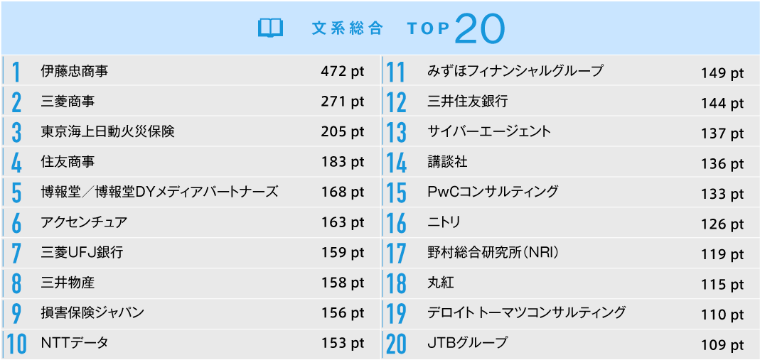 24卒学生が選ぶ 就職人気企業ランキング中間発表 インターンシップでの積極的な情報発信が学生の支持獲得に Sponsored 産経ニュース