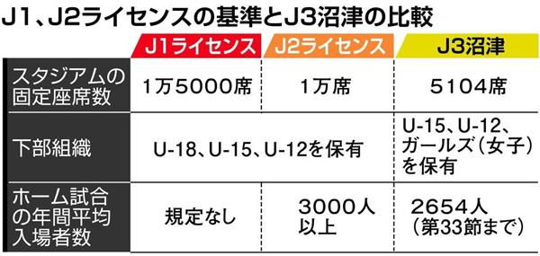 ｊリーグ ｊ３沼津 ｊ２昇格にスタジアムの壁 席数課題 快進撃で行政動かす後押しに 産経ニュース