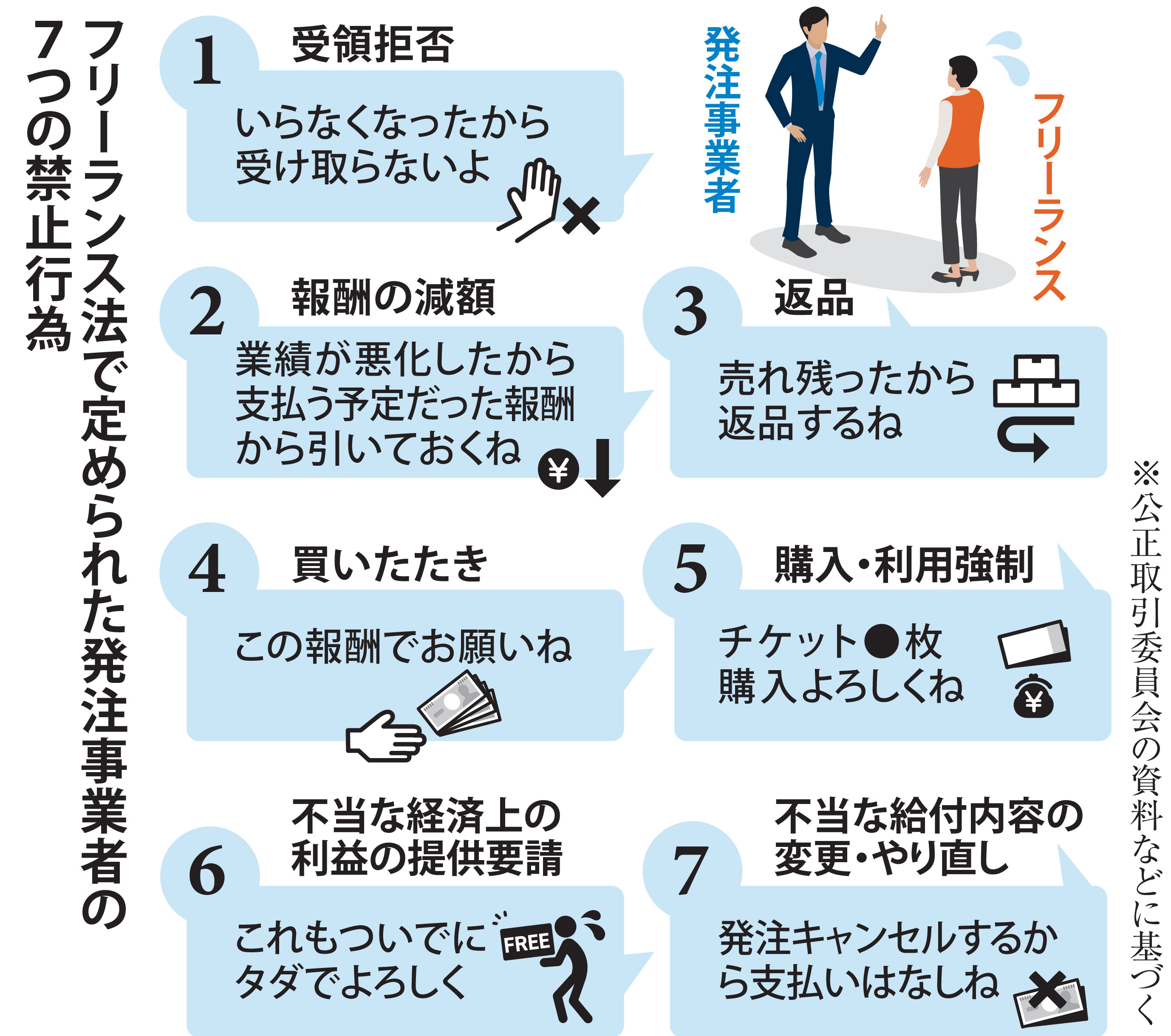 フリーランス法施行から1年 勧告や指導は計445件 契約条件明示義務化も フリーランス法施行から1年 勧告や指導は計445件 契約条件明示義務化も