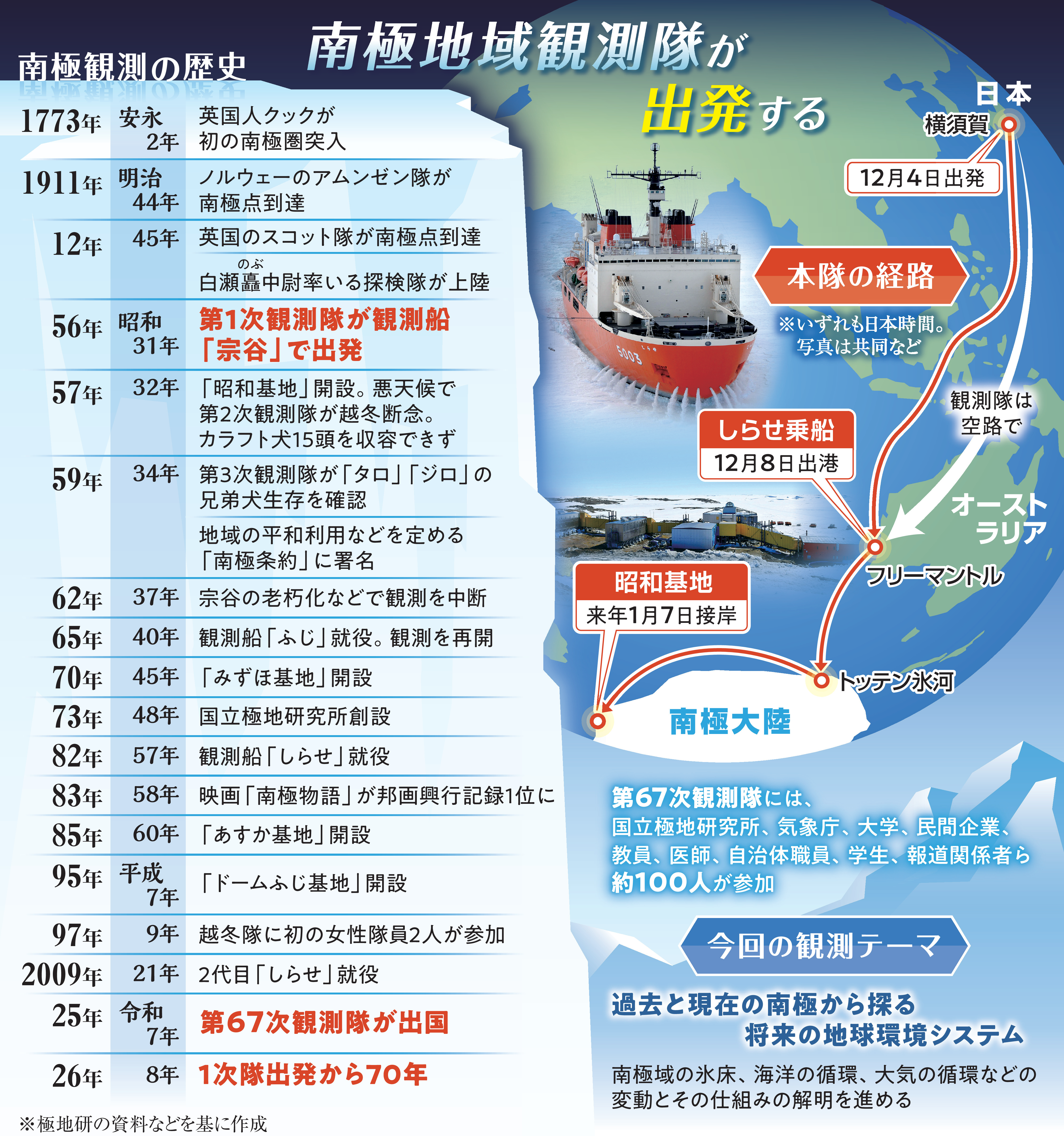 南極観測67次隊が4日出国 年明け1月7日到着し環境調査 1次隊派遣から