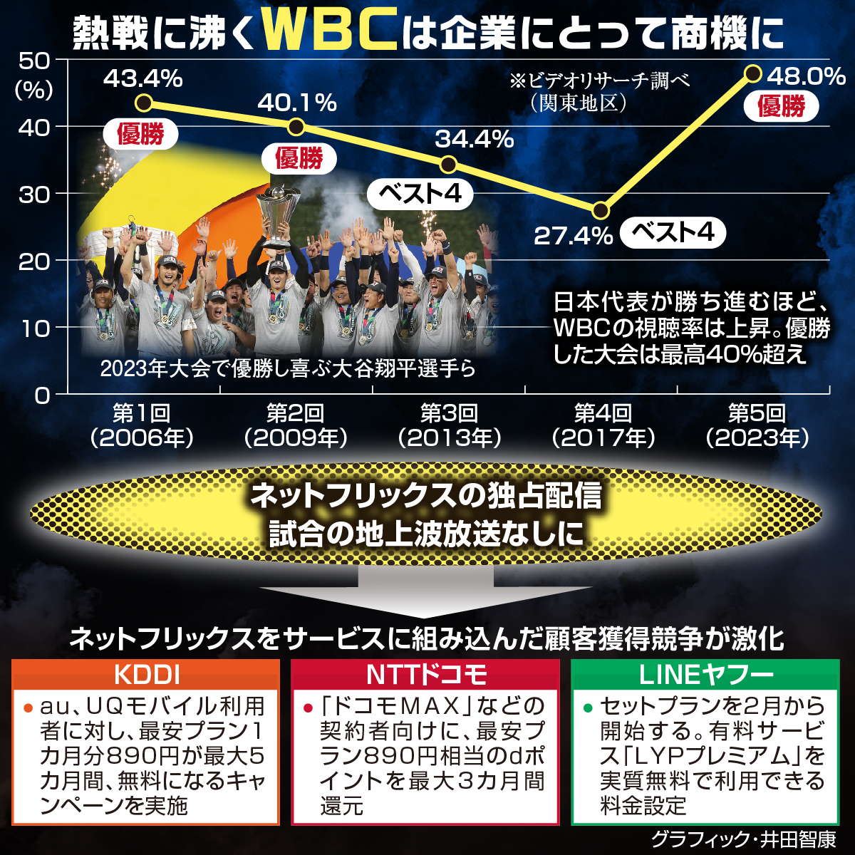 wbc 放送予定 ネット