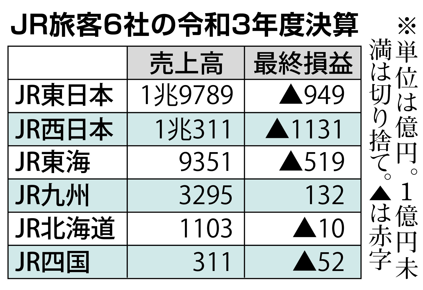 ｊｒ ローカル線の存廃議論加速 国鉄民営化以来の構造改革 産経ニュース