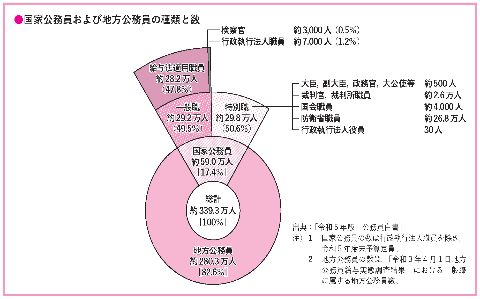 国家公務員一般職 国家公務員専門職 裁判所事務官 地方公務員試験 にどうぞ！ 地方公務員・国家公務員の職種・種類｜仕事内容や試験形式を解説