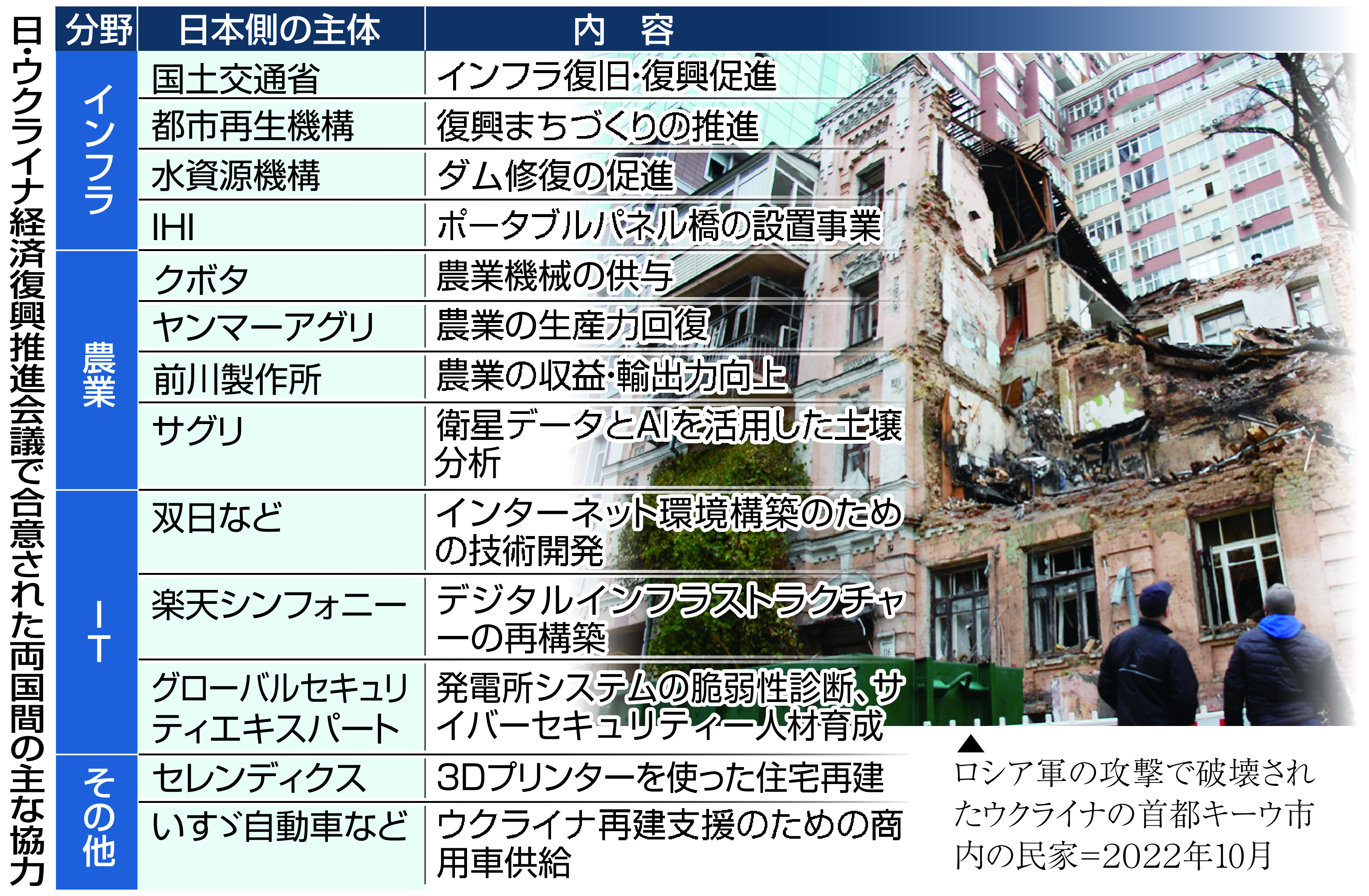 農業・IT・インフラ…日本の経験値に高まる期待 ウクライナ復興支援に
