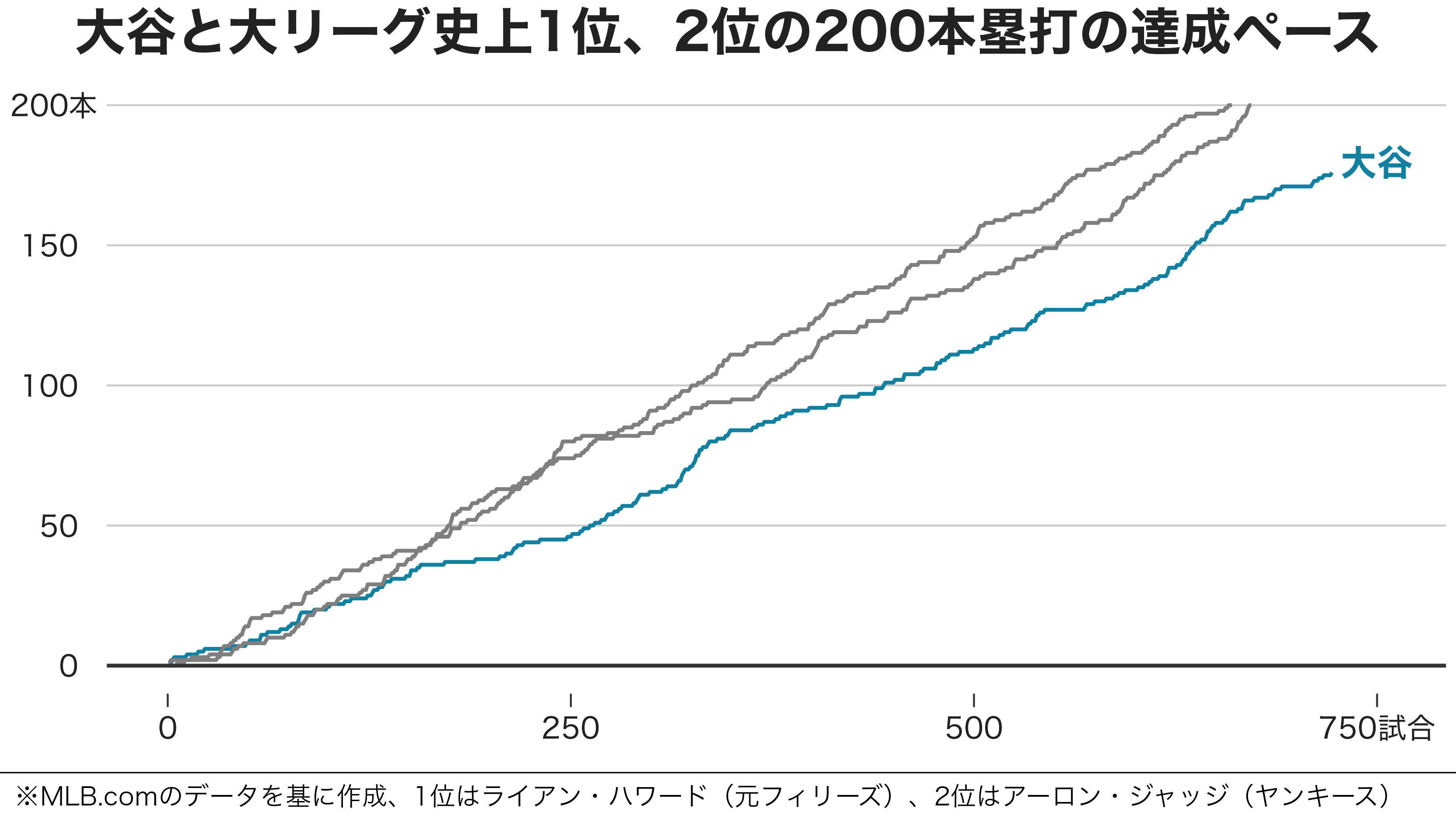 大谷 翔平 ホームラン ペース