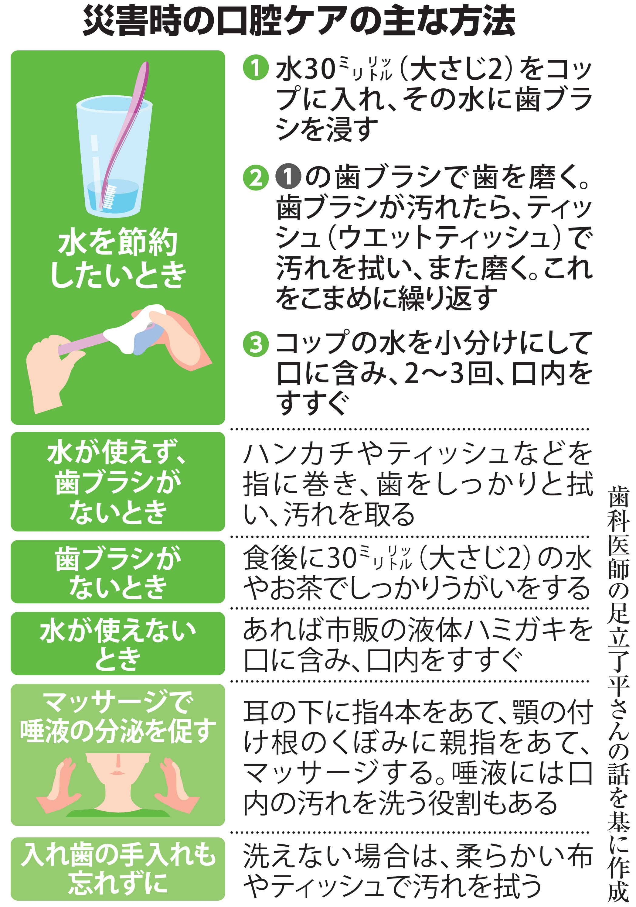 断水続く避難生活、災害時こそ「口腔ケア」を 関連死要因の誤嚥性