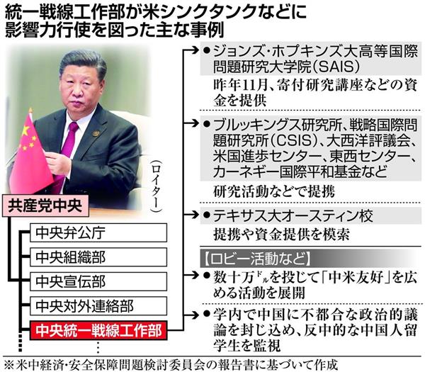 中国共産党が米シンクタンクに資金提供」米議会委が報告書発表 （1/2ページ） - 産経ニュース