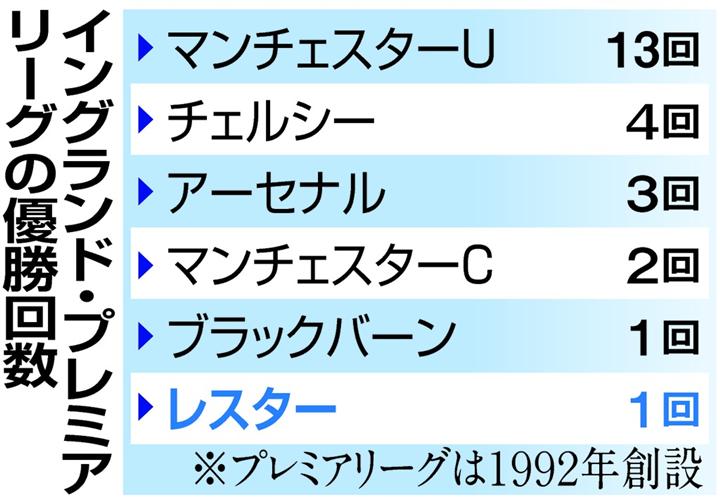 レスター１３３年目の優勝 金銭 勝利保証しないこと証明 英メディア イザ