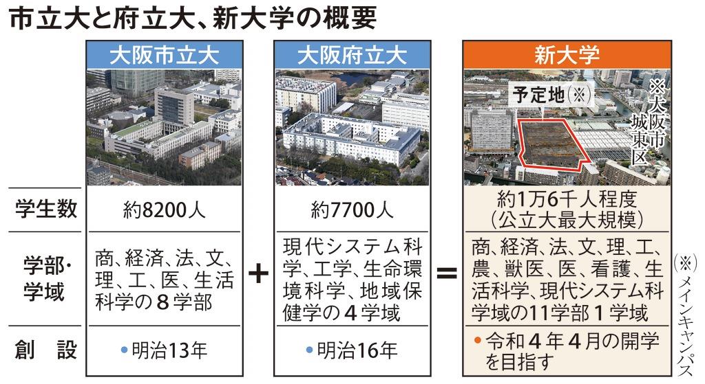 大阪府大 市大統合案を府議会で可決 ４年度新大学開学へ 産経ニュース