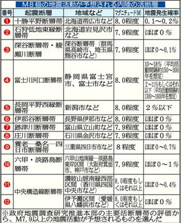 ｍ８級断層 埼玉 群馬など１２カ所に潜在 首都圏も深刻な被害懸念 専門家 確率が低くても危ない 1 2ページ イザ