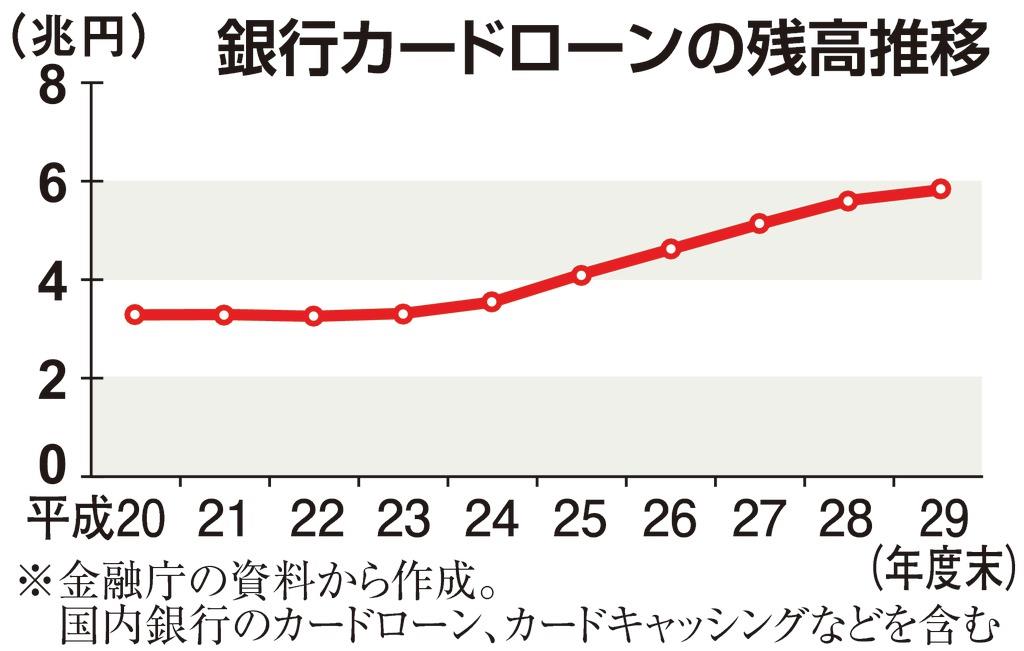 銀行カードローンに厳しい目 過剰債務 規制強化対策へ自助努力 1 2ページ 産経ニュース