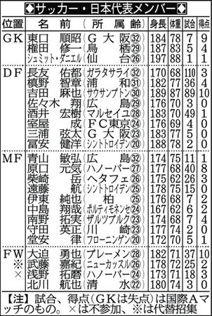 長友が合流 川口超えのアジア杯１６戦連続フル出場へ サンスポ