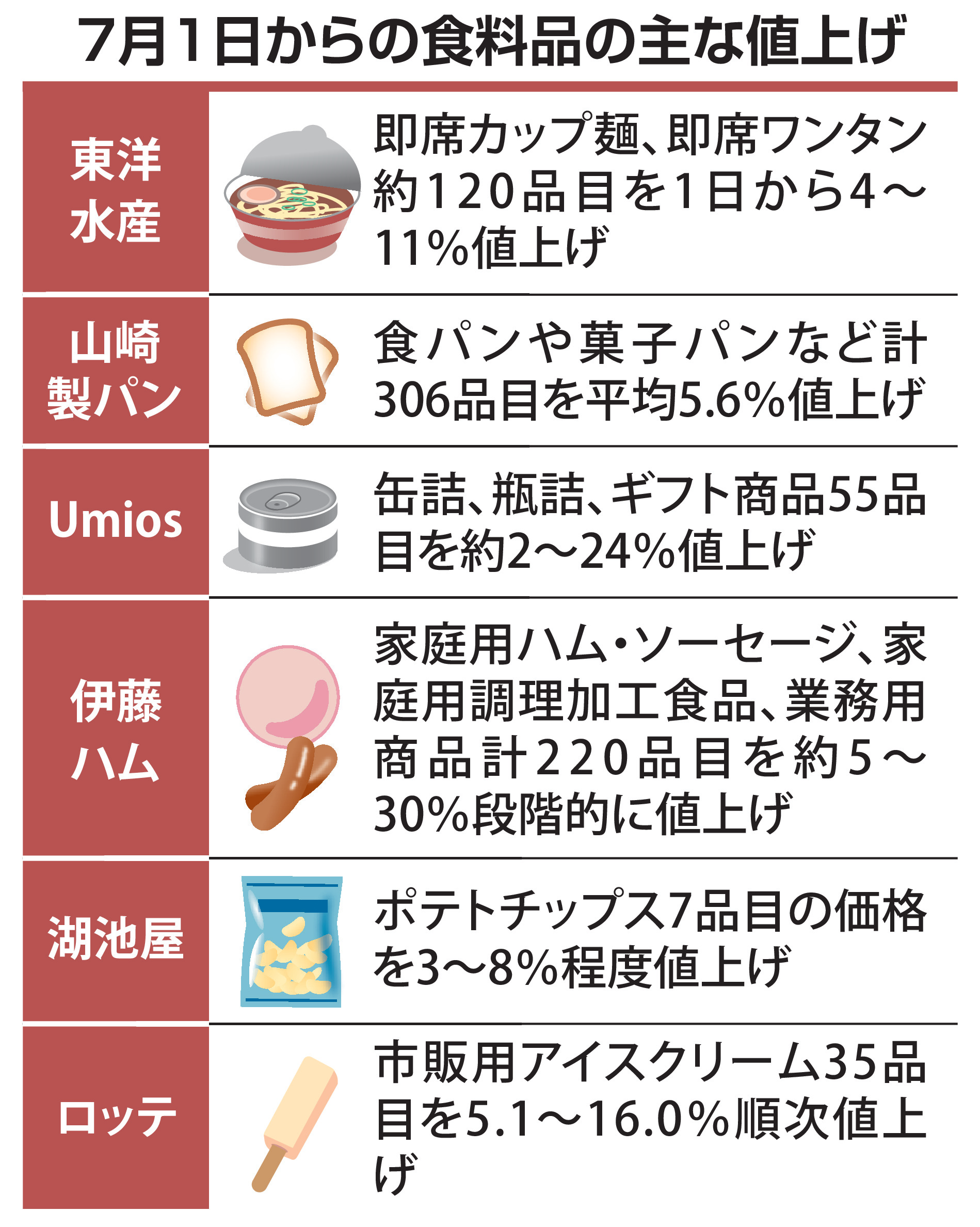 7月も値上げラッシュ…カップ麺、パン、ポテチも 中東情勢が生活に暗い