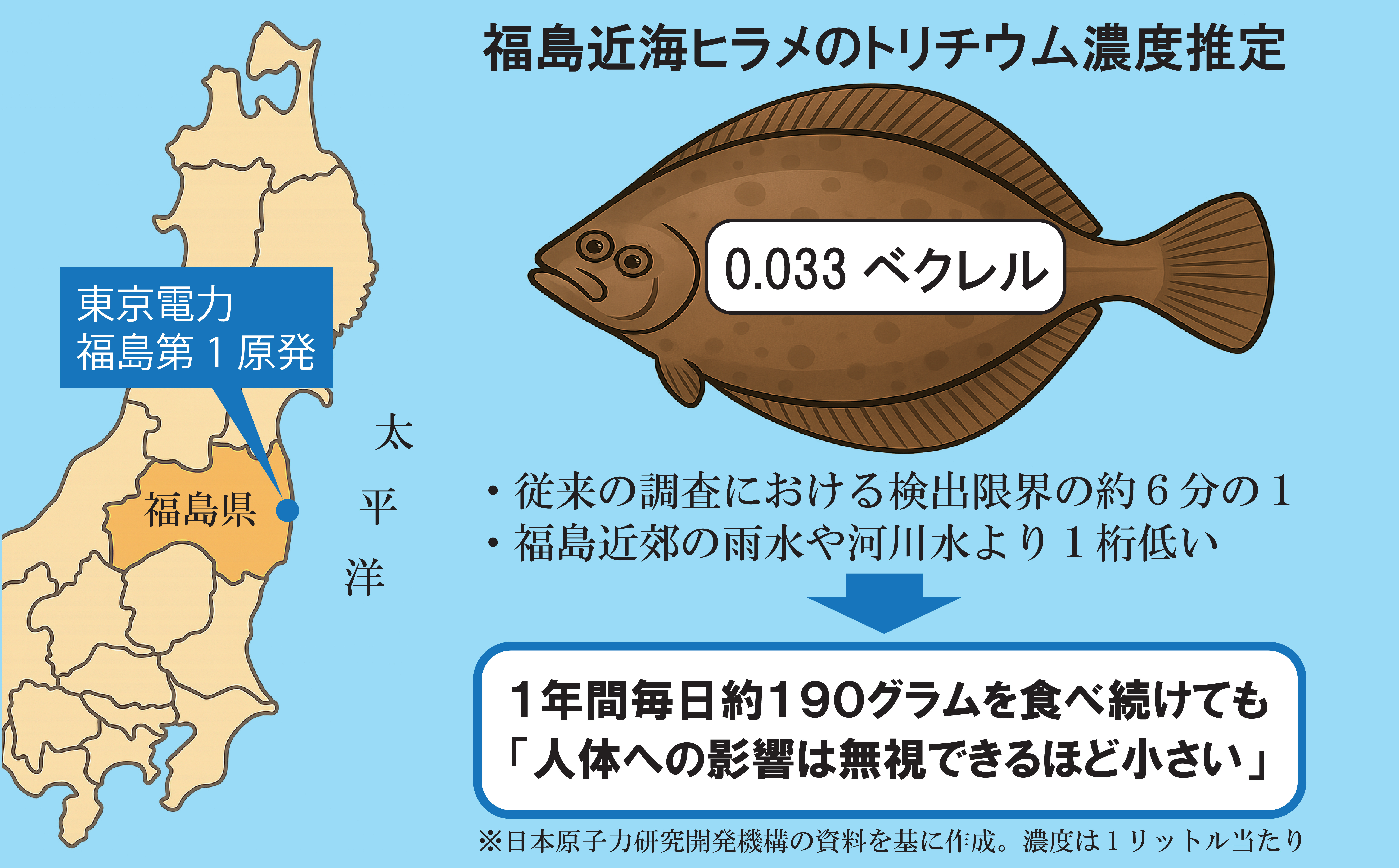 福島近海ヒラメ、トリチウムの影響「毎日食べても無視できるほど小さい