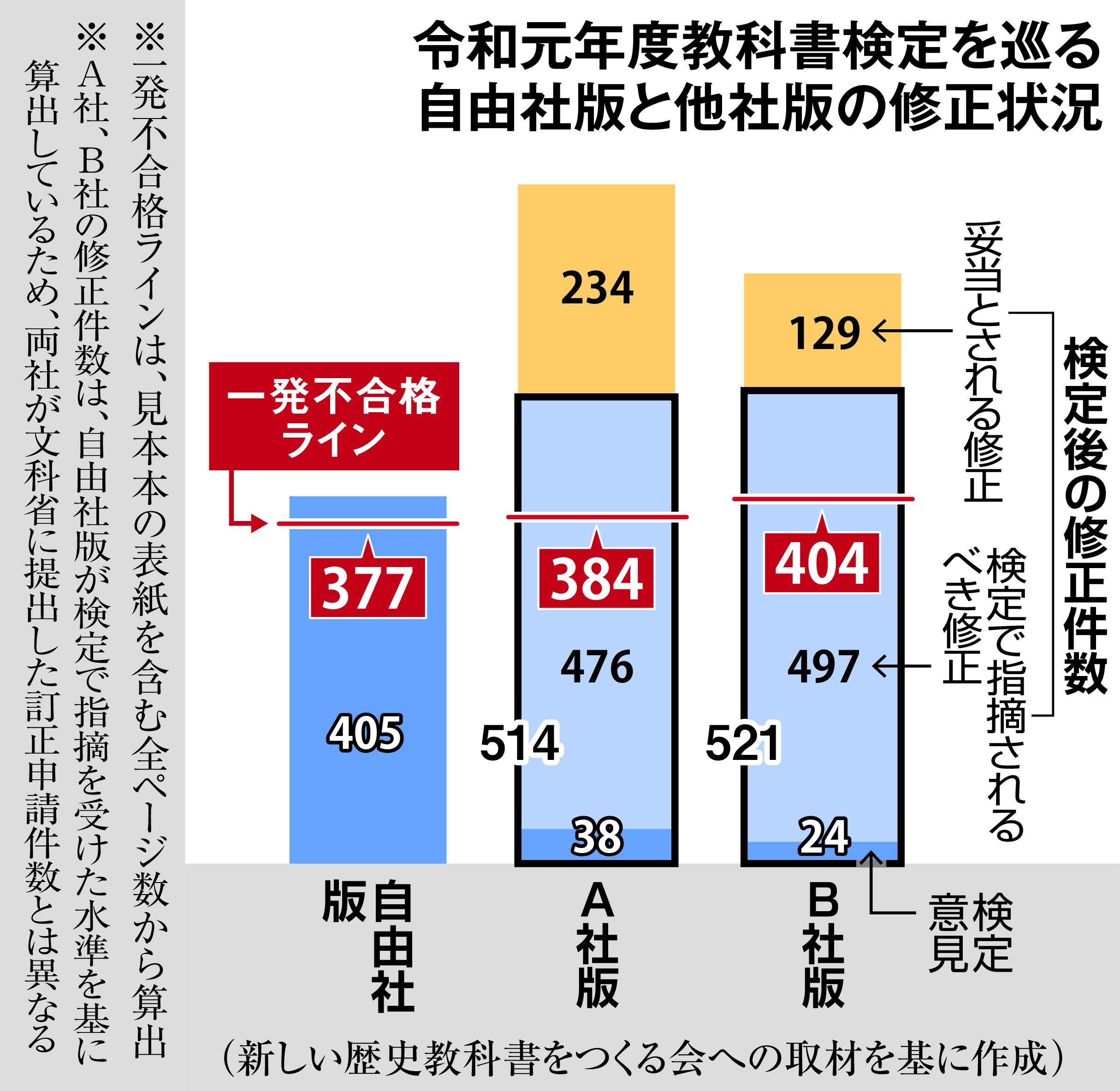 特報〉他社は教科書検定合格後に大量修正 不合格の自由社「不合理な