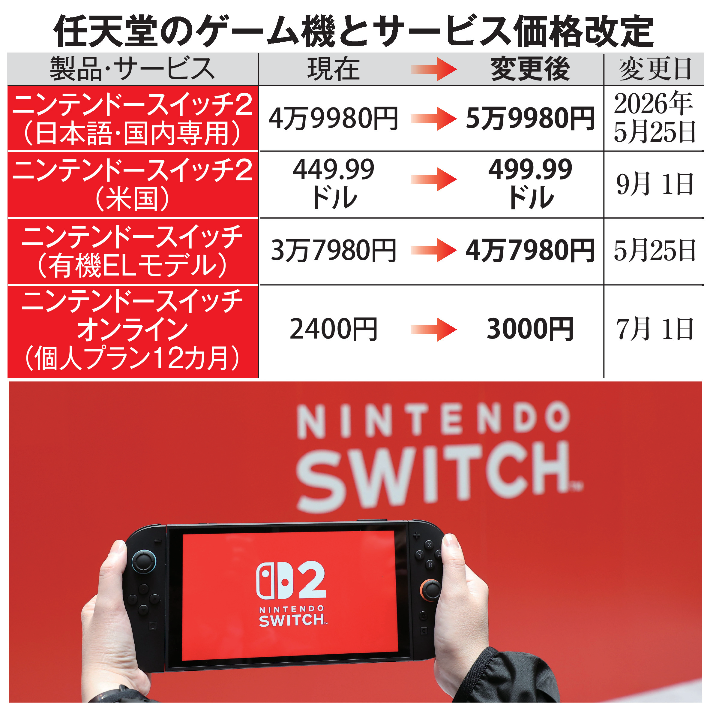 任天堂「スイッチ2」1万円値上げ 「購入ハードル上げることに」 マリオ