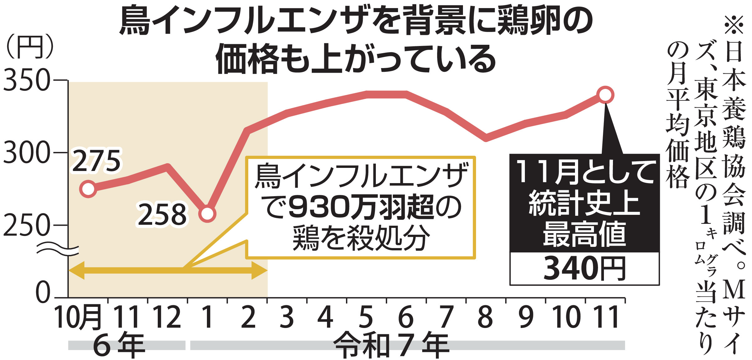 鶏卵価格が高騰、11月として最高値 鳥インフルで昨季900万羽超を殺処分