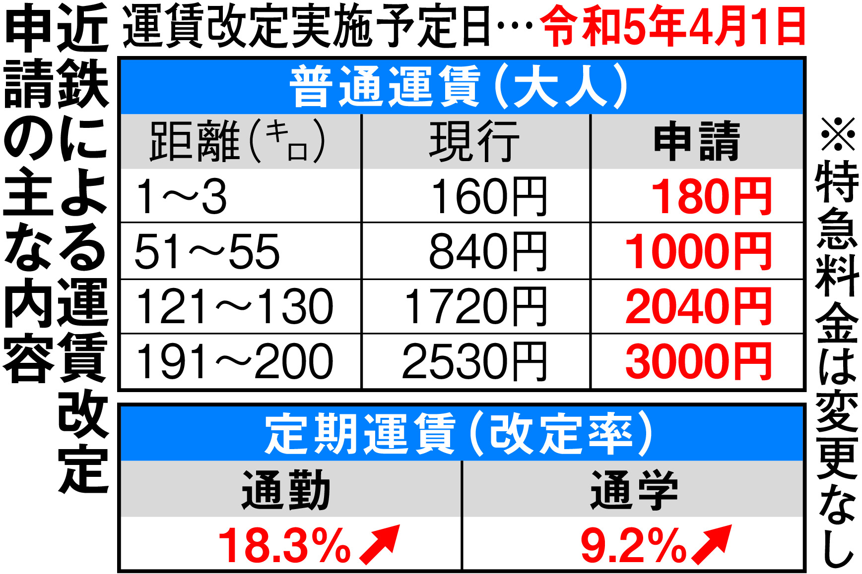 近鉄 運賃 値上げ