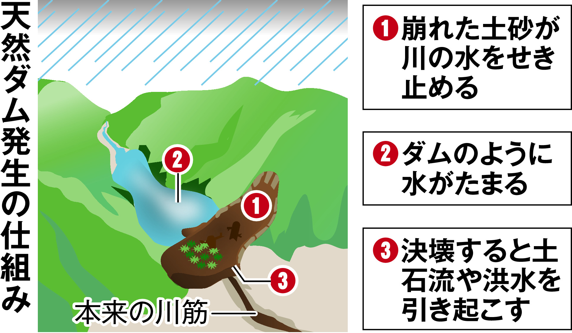 紀伊半島豪雨12年 相次ぎ発生の「天然ダム」今なお対策工事 大雨で決壊